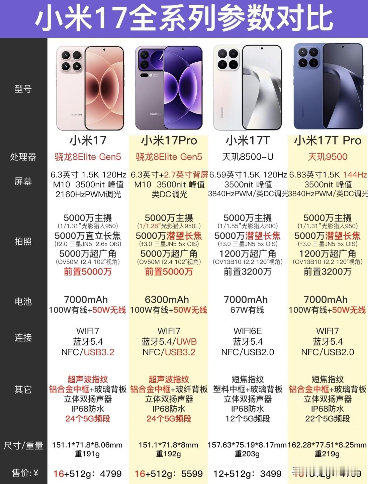 这张图片展示了小米17全系列参数对比，涵盖小米17、小米17 Pro、小米17T