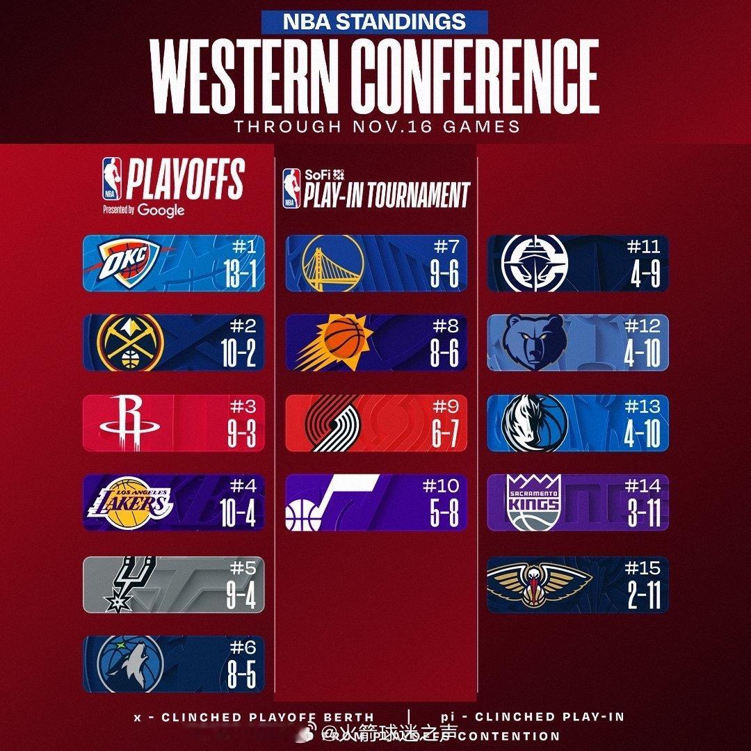 还是曾西三下一战周四客场打骑士