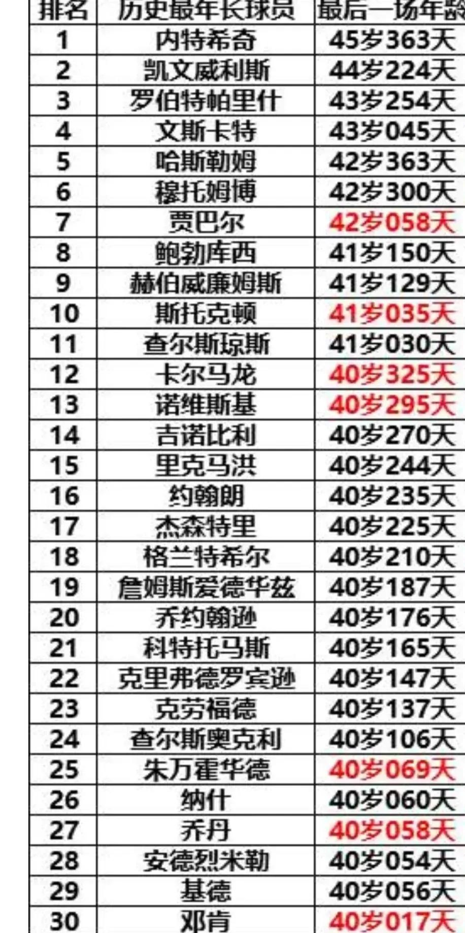 詹姆斯仅排第31位！

NBA历史最年长的球员，詹姆斯暂时还没进入前30名，暂排