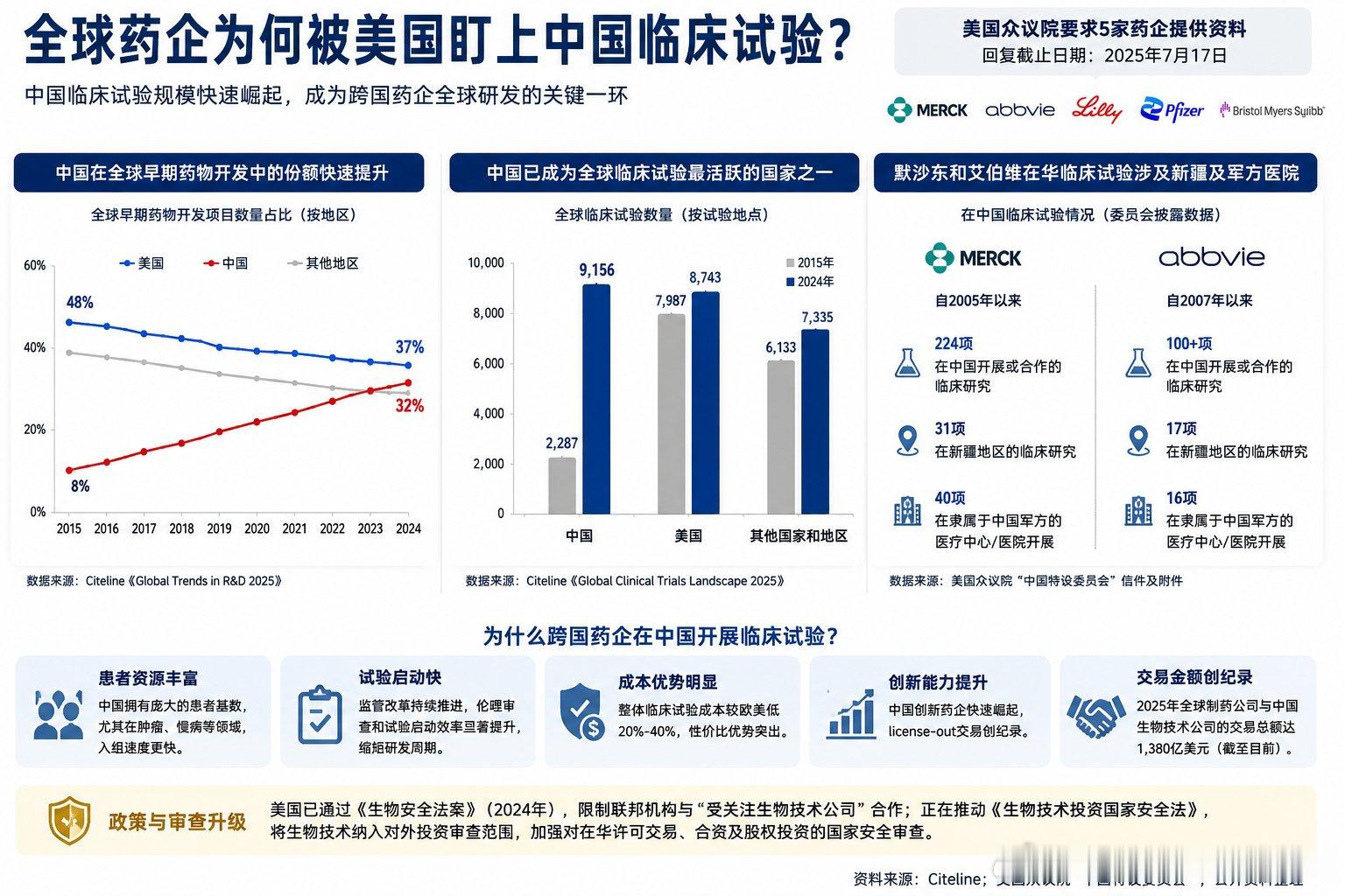 美国围剿跨国药企中国临床试验，生物医药地缘竞争全面升温一、事件核心全貌1. 事件