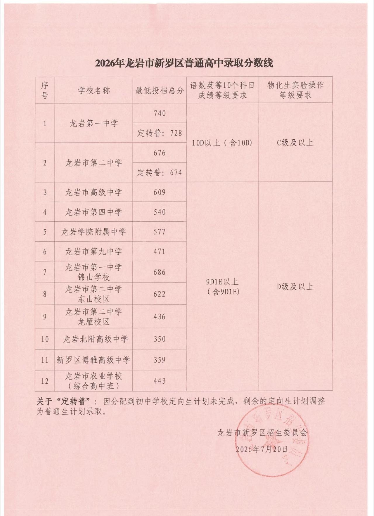 龙岩中考切线出来了，看看你家娃能上什么学校