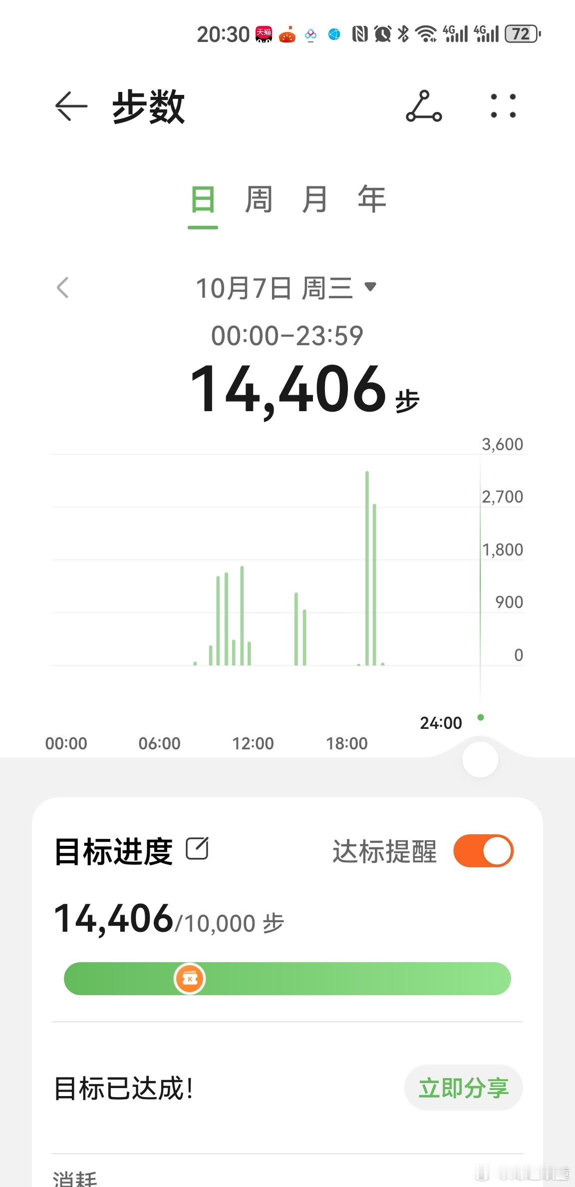 今日过万四。又是一个秋高气爽的日子，晚上行走在满城飘香的健步道上，望着金鸡湖中的