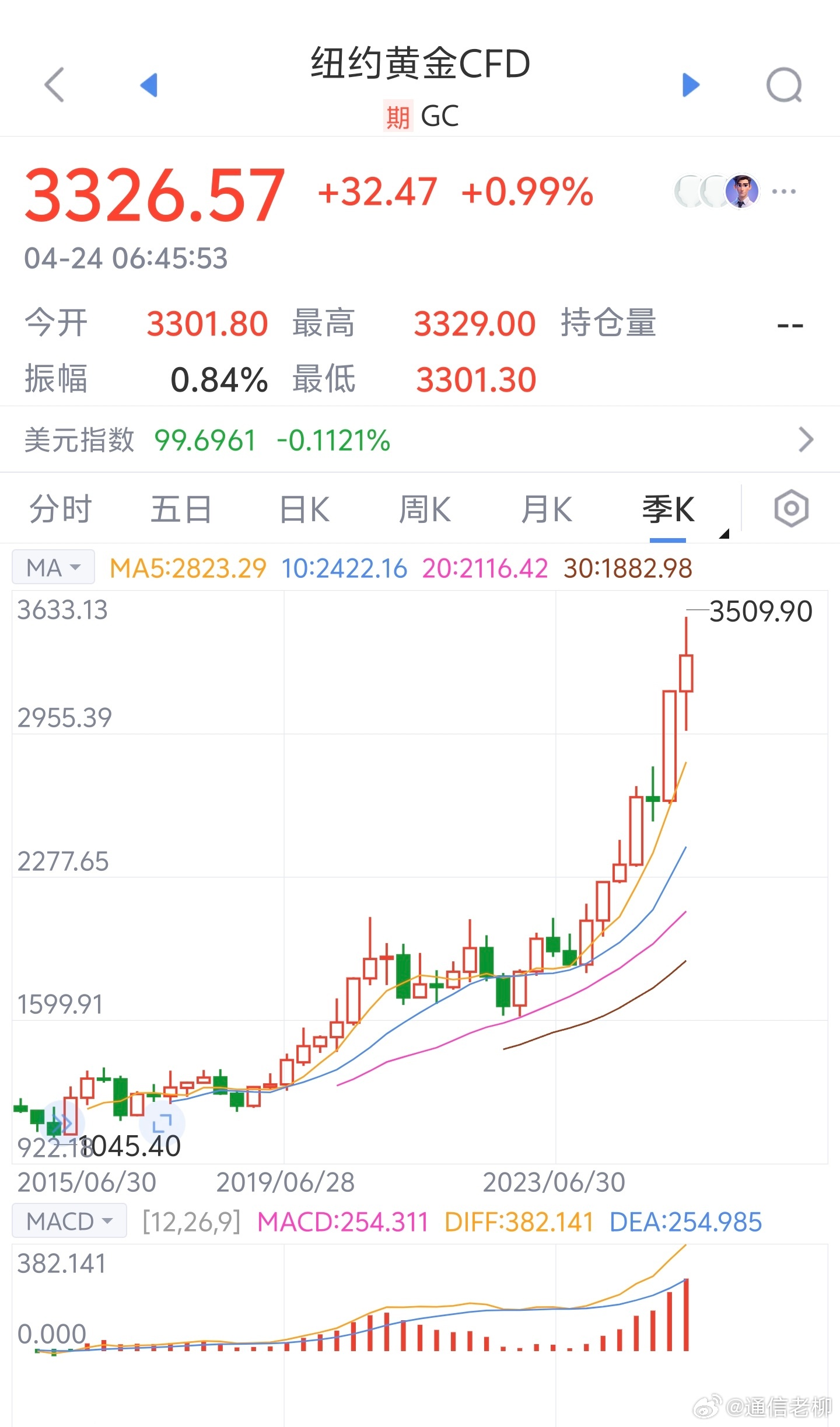 金价猛烈跳水 最近黄金涨跌波动非常巨大，风险与机遇并存，但从长期看，随着美国信誉