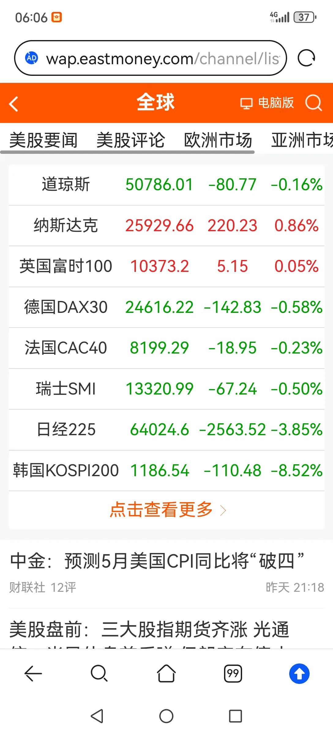 虽然昨晚美股科技股上涨，但冲高回落，涨跌互现，今早开盘的美股股指期货又呈下跌态势