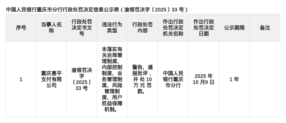 重庆惠平支付被罚10万，涉多项制度未落实