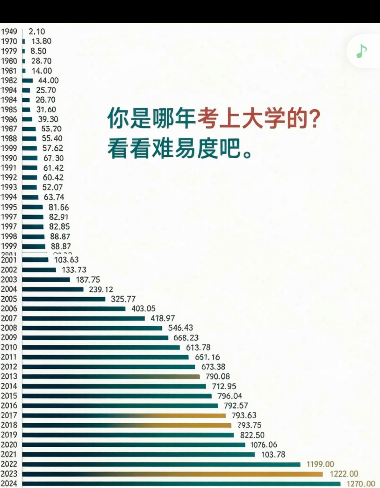 87年高考的难度真的是现在的学生很难想象的，那时候一个五六十人的高中班，最后能考
