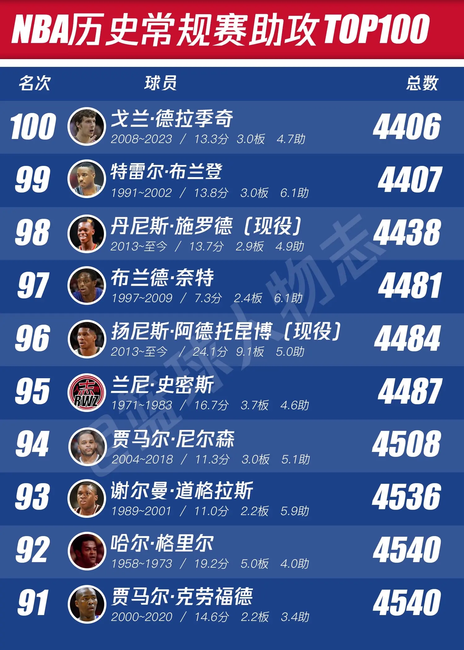 NBA历史常规赛助攻TOP100。那些得分王身边最好的帮手们！