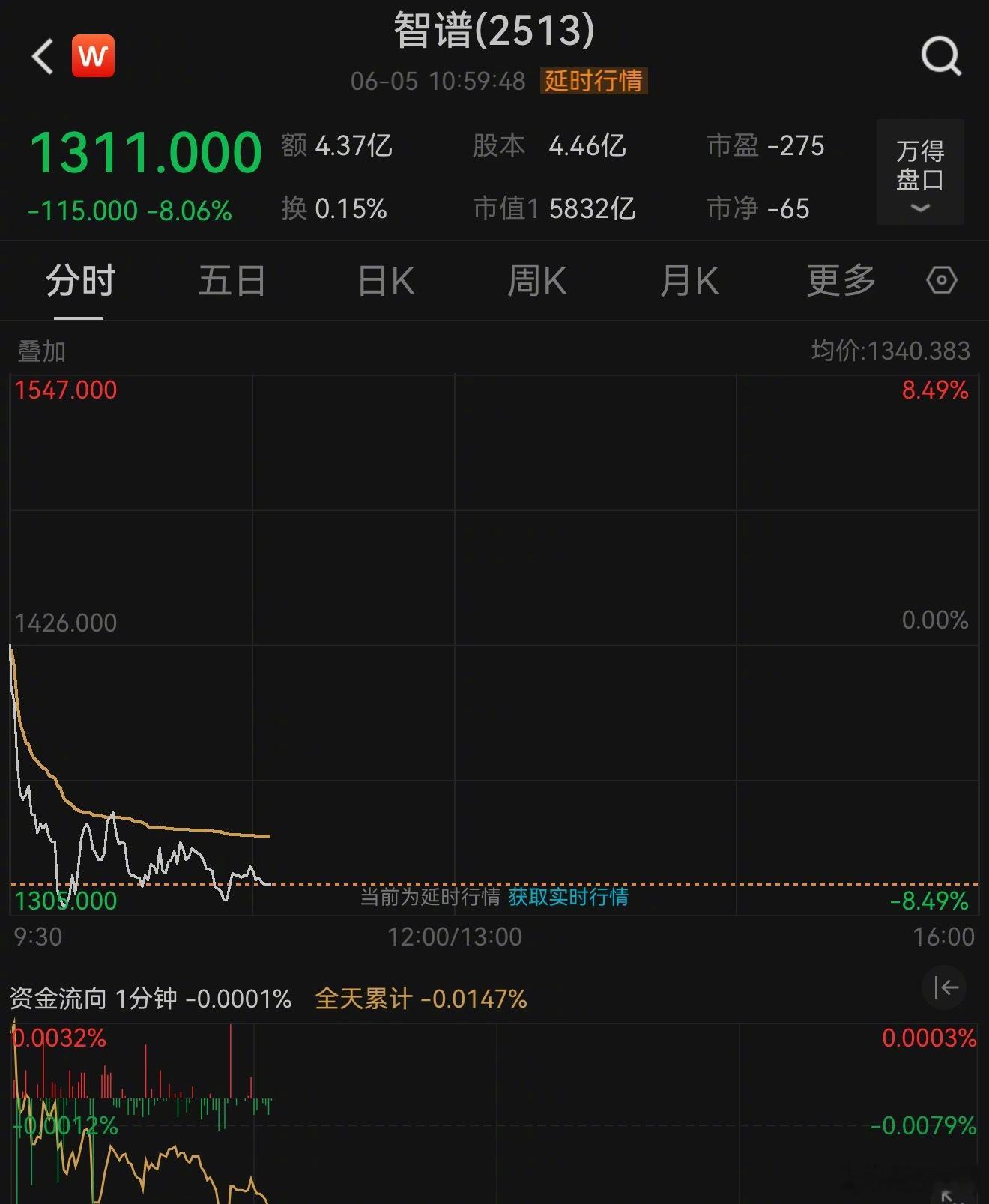 【智谱市值跌破6000亿港元】6月5日早盘，港股AI龙头智谱股价大幅下滑，盘中跌