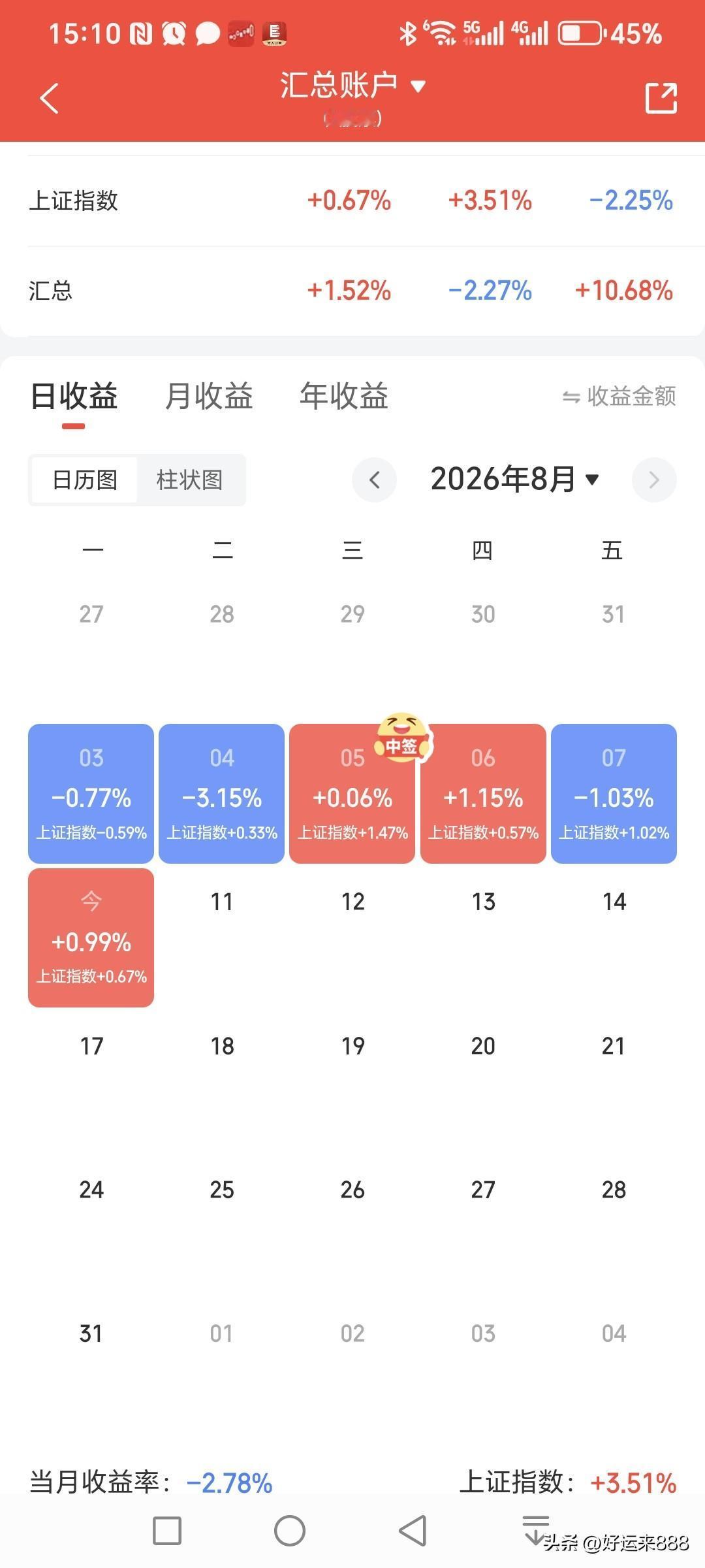 上午一开盘，科技股放量下跌，成交量放量一千多亿。低估值，大消费，周期股上涨，到了