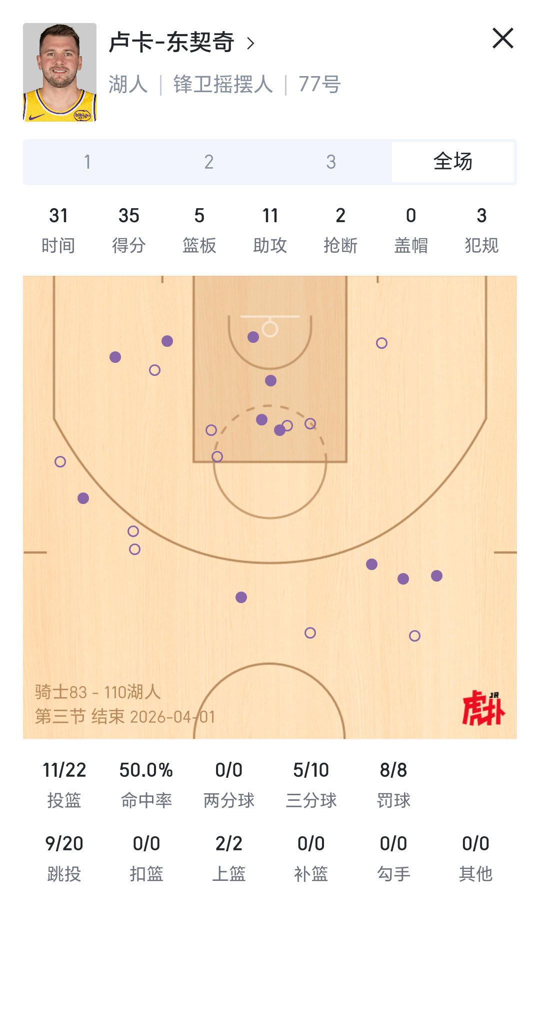 一顺百顺了，湖人3节110分！湖人国度骑士vs湖人