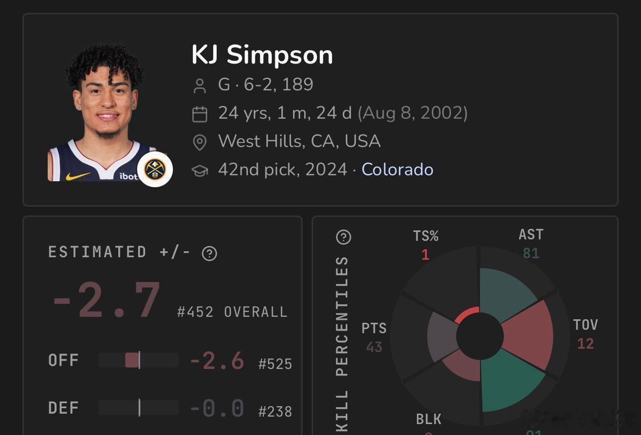 据报道，快船对KJ Simpson非常感兴趣！！ ​​​