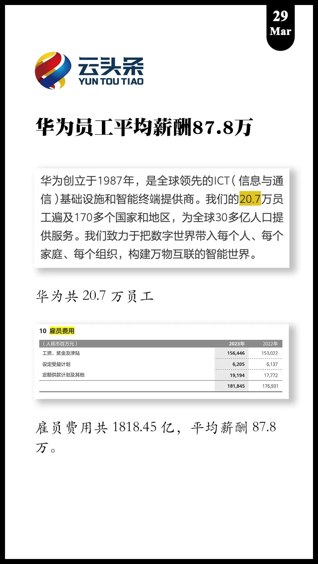 华为员工平均薪酬 87.8 万