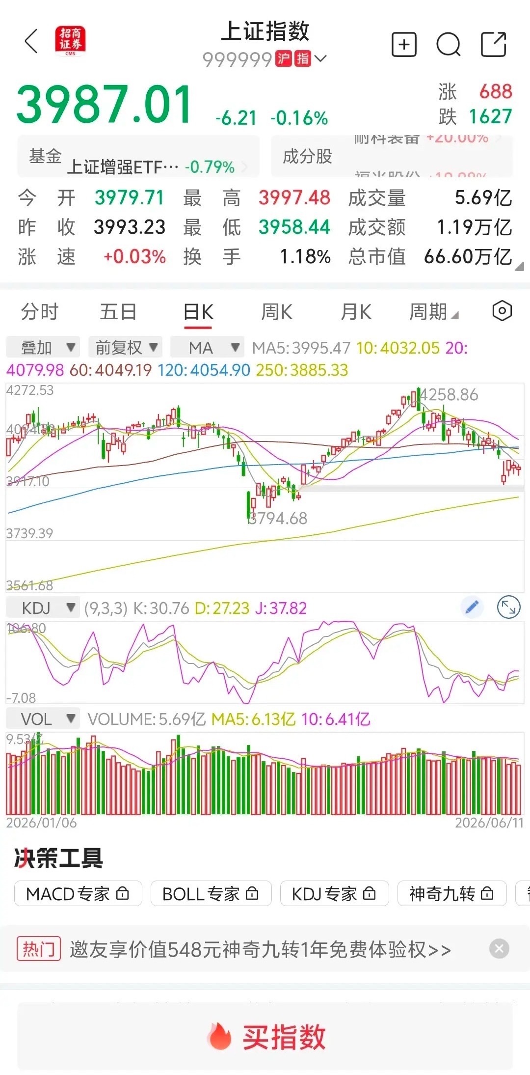 大盘继续缩量下跌，明天继续下跌？       大盘走势和昨天预判基本一致。上午大