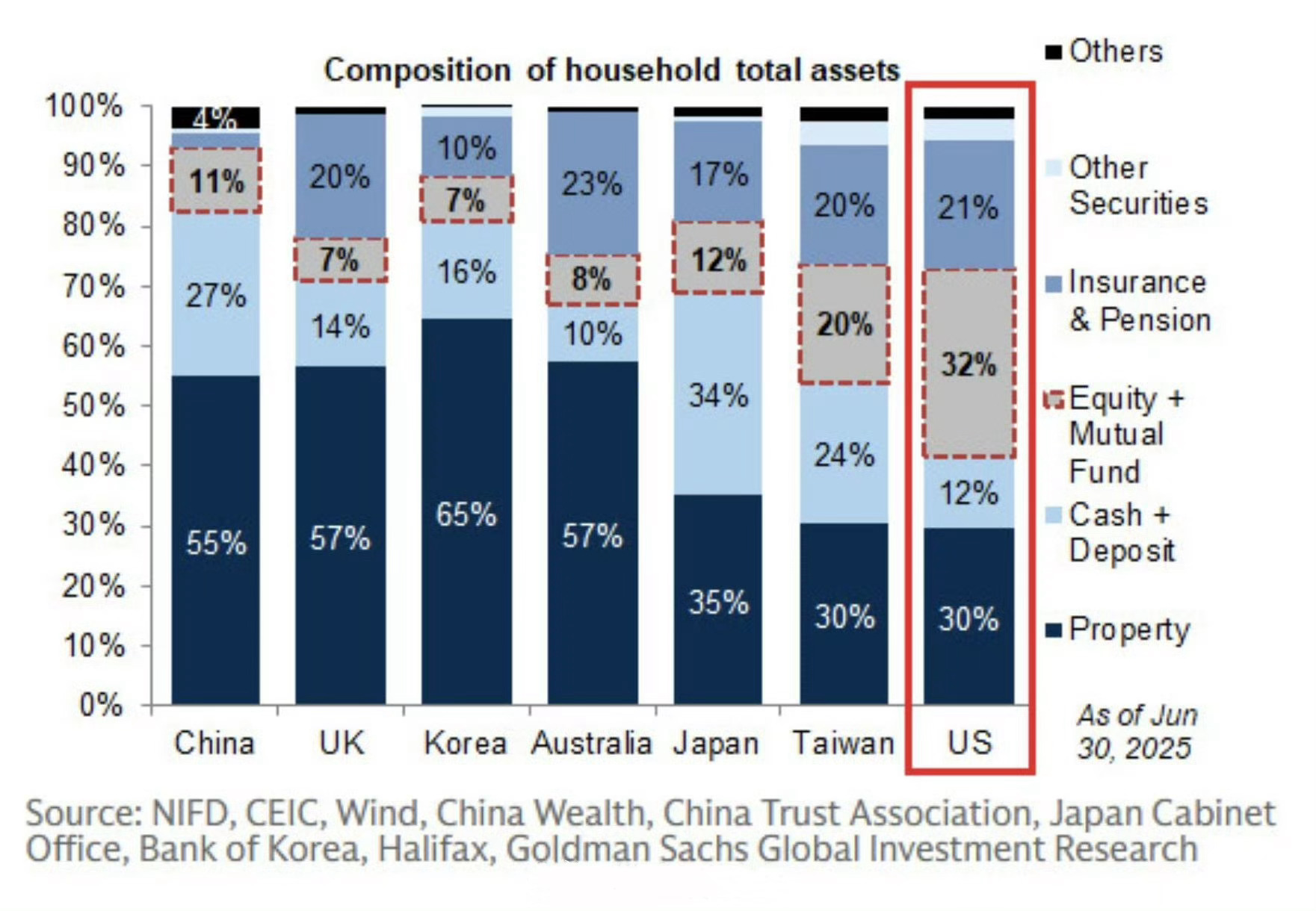 中美家庭资产分布对比美国家庭的资产分布是：  1、股票：32%  2、房产：30