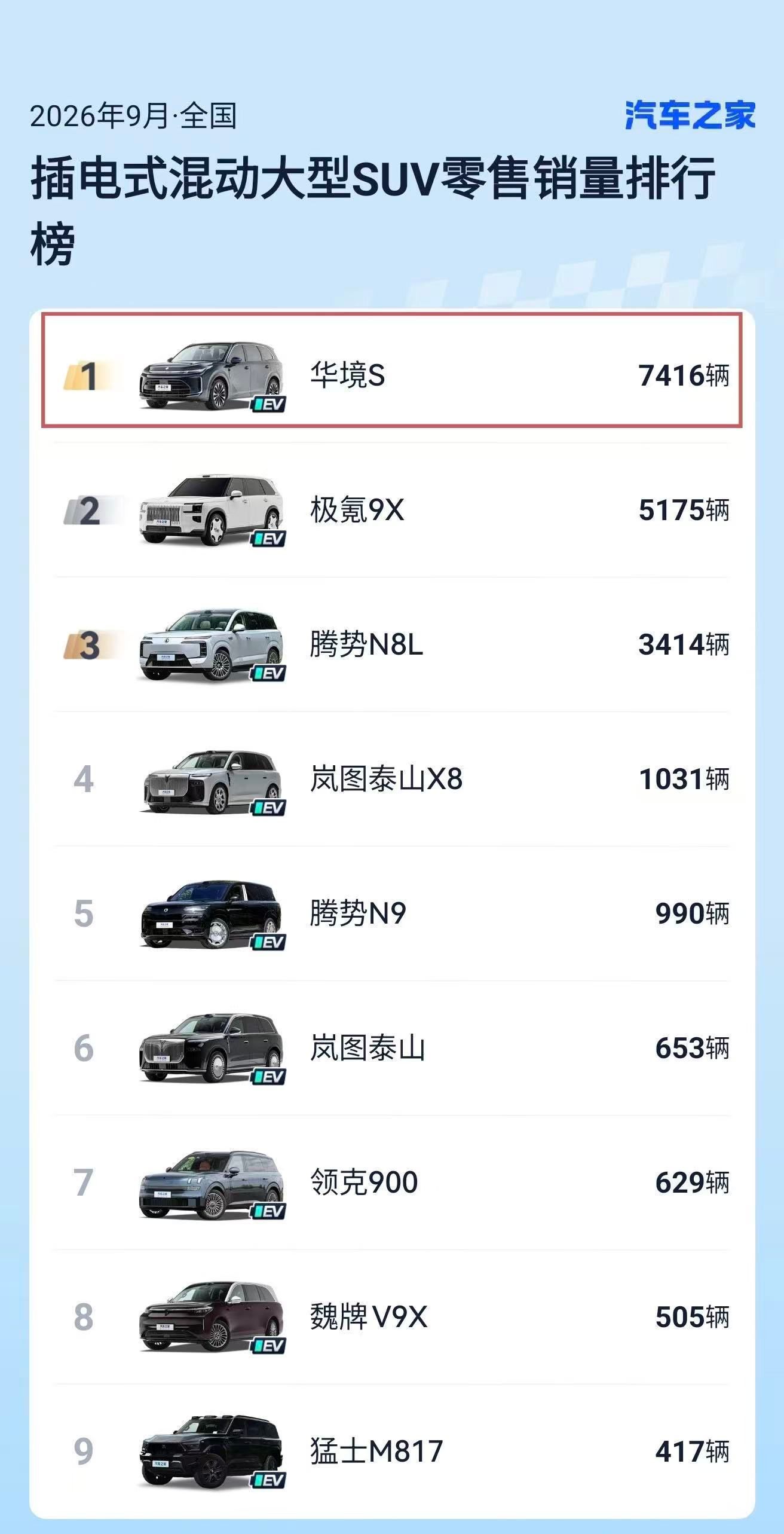 华境S的表现有点夸张了连续5个月保持增长还是3个月插电混动大型SUV销冠想想上半
