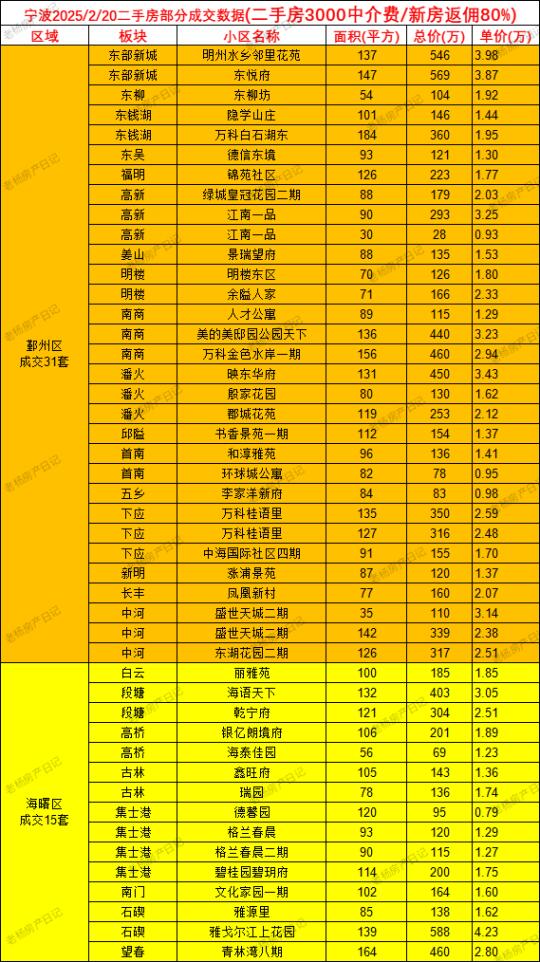 2.20宁波二手房当日成交数据