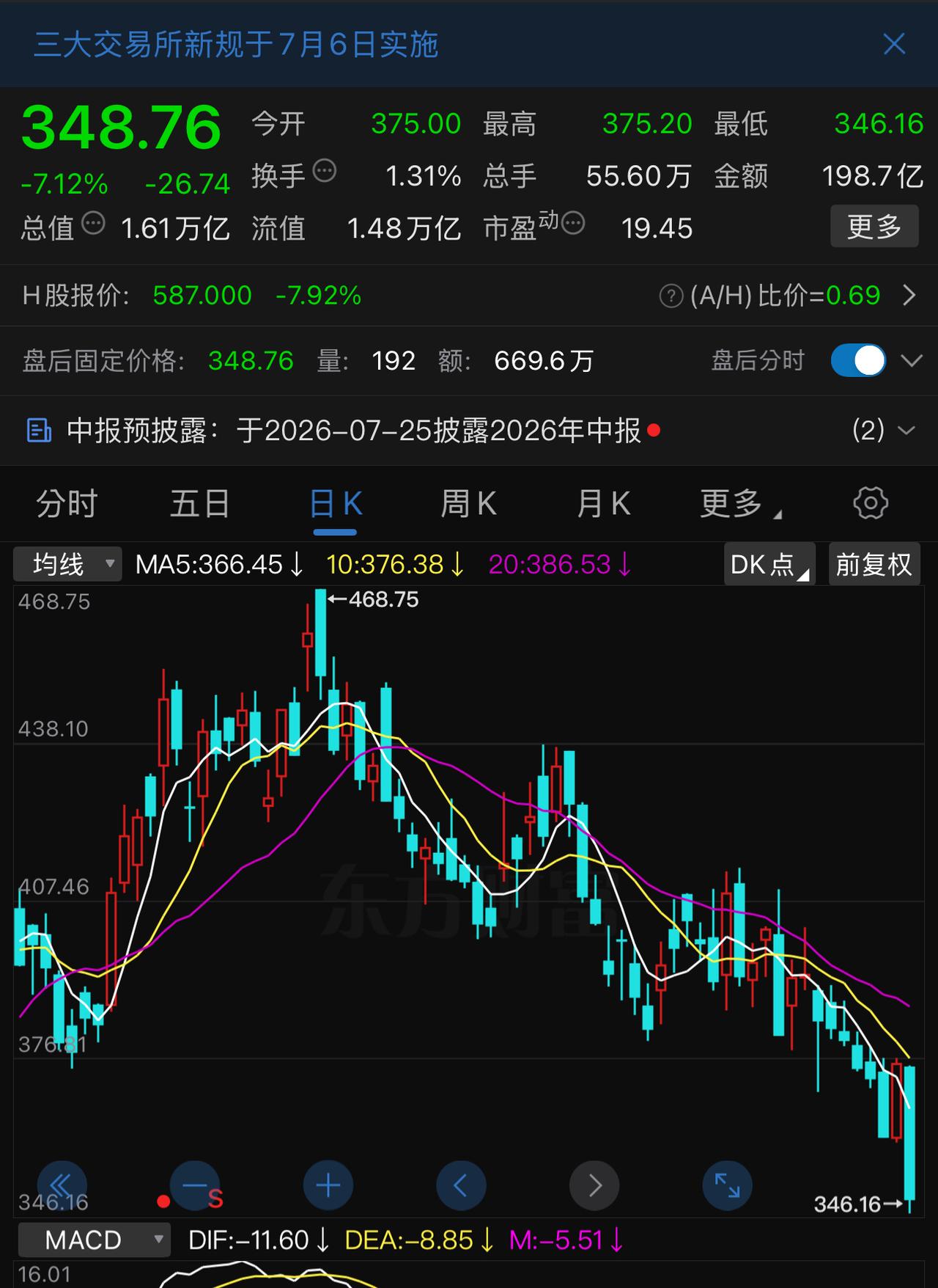 宁德时代，短短两个月，从468元跌到348元，跌幅-30 ％左右。这还是在创业板