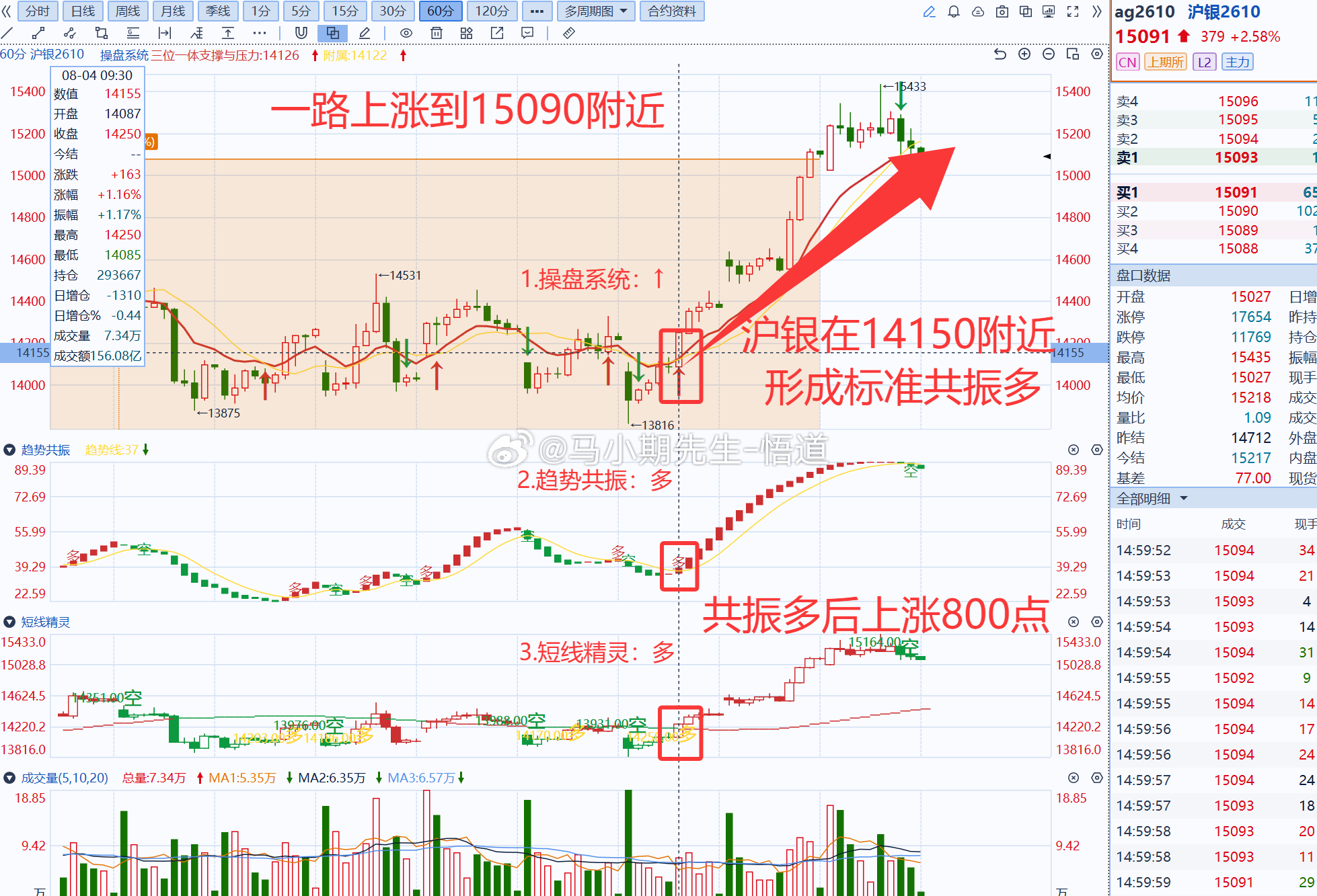 小马哥独研三位一体操盘信号系统：若使用操盘系统挖掘：沪银共振多后上涨800点，稳