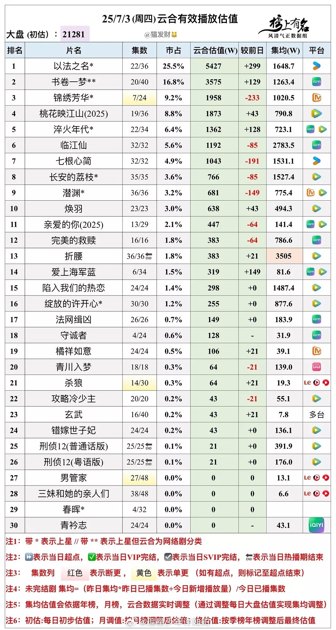 锦绣芳华才更新到 7 集剧集就已经破 1000 万了…不知道播完能不能超过国色芳