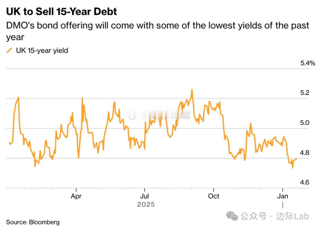英国债务管理办公室（DMO）周二通过银团承销发行72.5亿英镑的2041年到期国