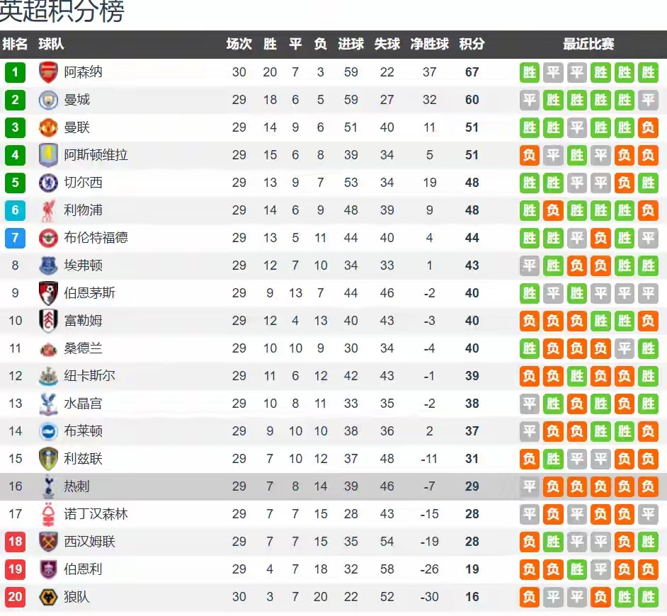主场10分！热刺英超垫底 全英四级联赛仅好于谢周三上赛季欧联杯夺冠的荣光早已不在