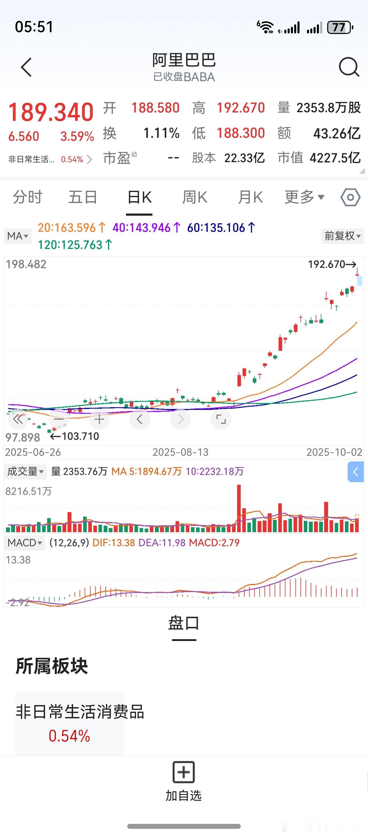 隔夜阿里巴巴收涨，k线留下了长上影线。已经非常好了，要求不能过高。现在的阿里巴巴