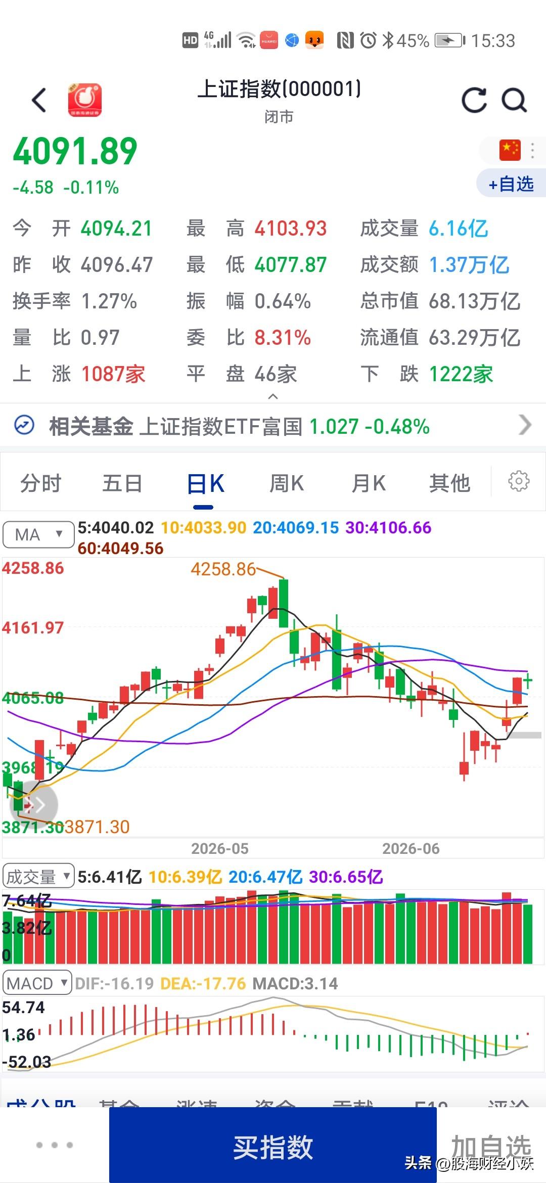 今天大盘开始震荡了
明天大盘还能继续上涨吗？
从今天的走势来看，大盘弱势震荡，要