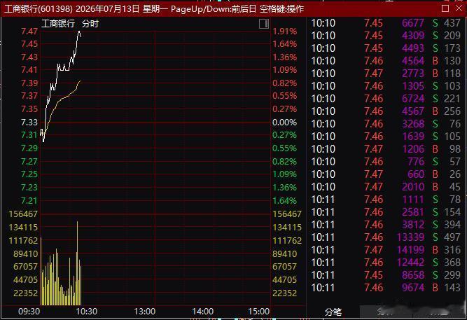 又开始拉工商银行稳指数，且看效果如何！ 