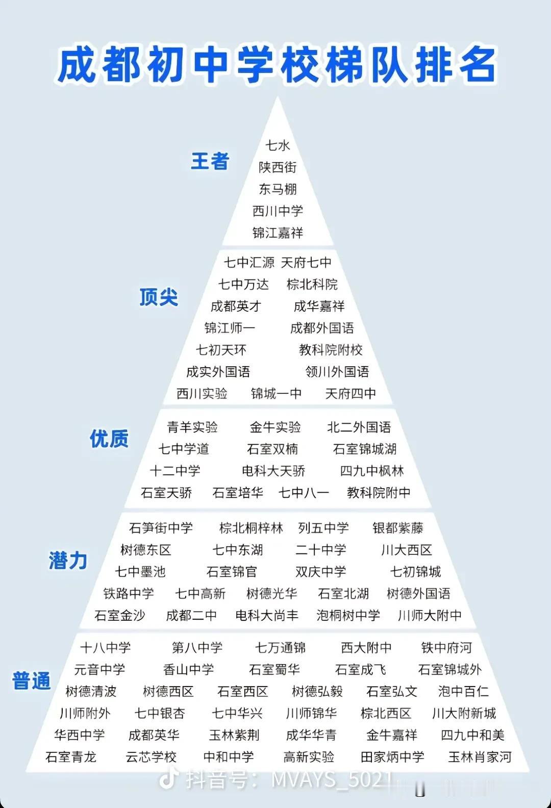 成都初中学校哪家强，还得看我七中水井坊。成都中考刚刚结束，成都中小学生划片正在进
