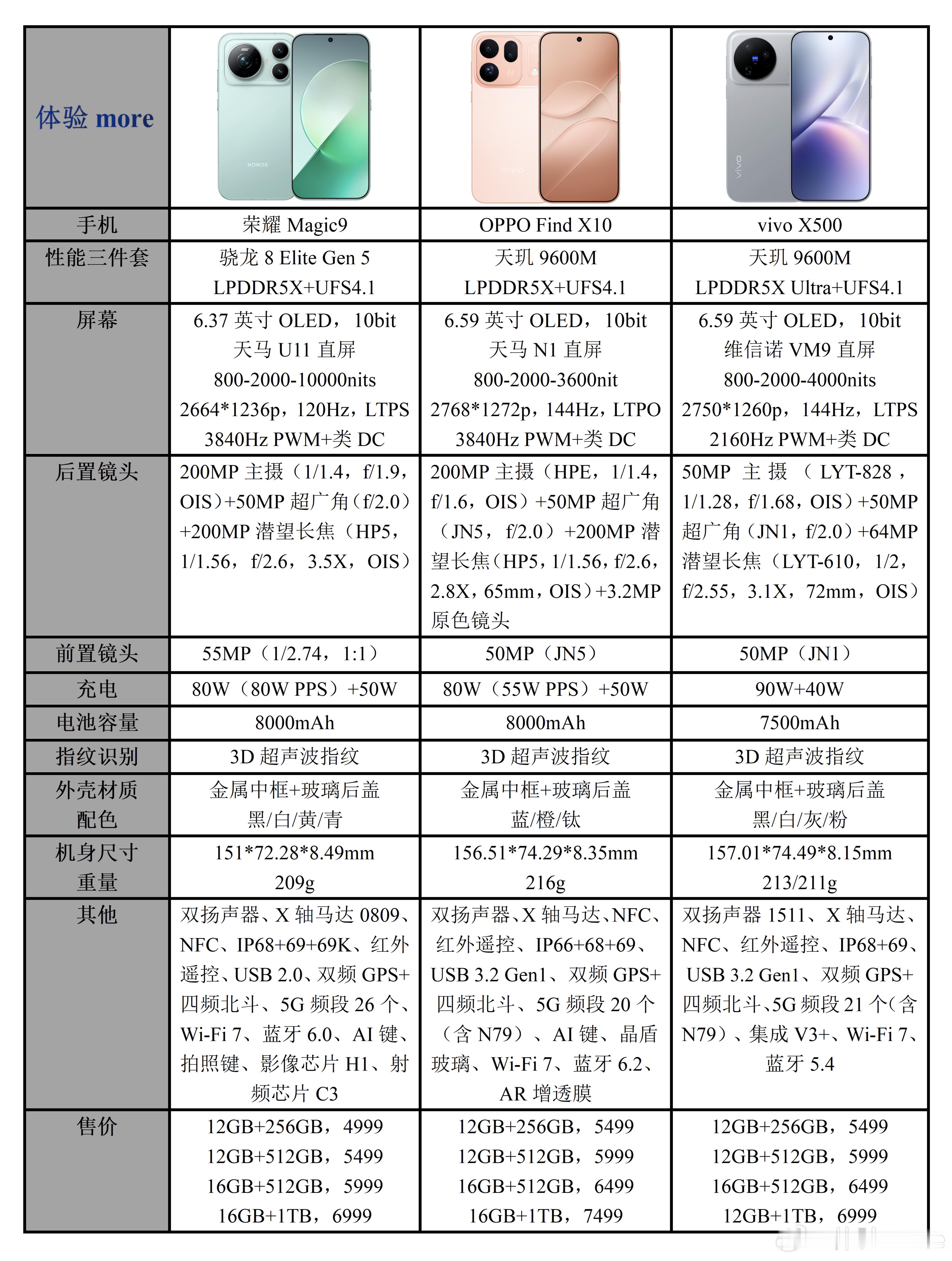 荣耀Magic9、OPPO Find X10、vivo X500三款旗舰中杯。v