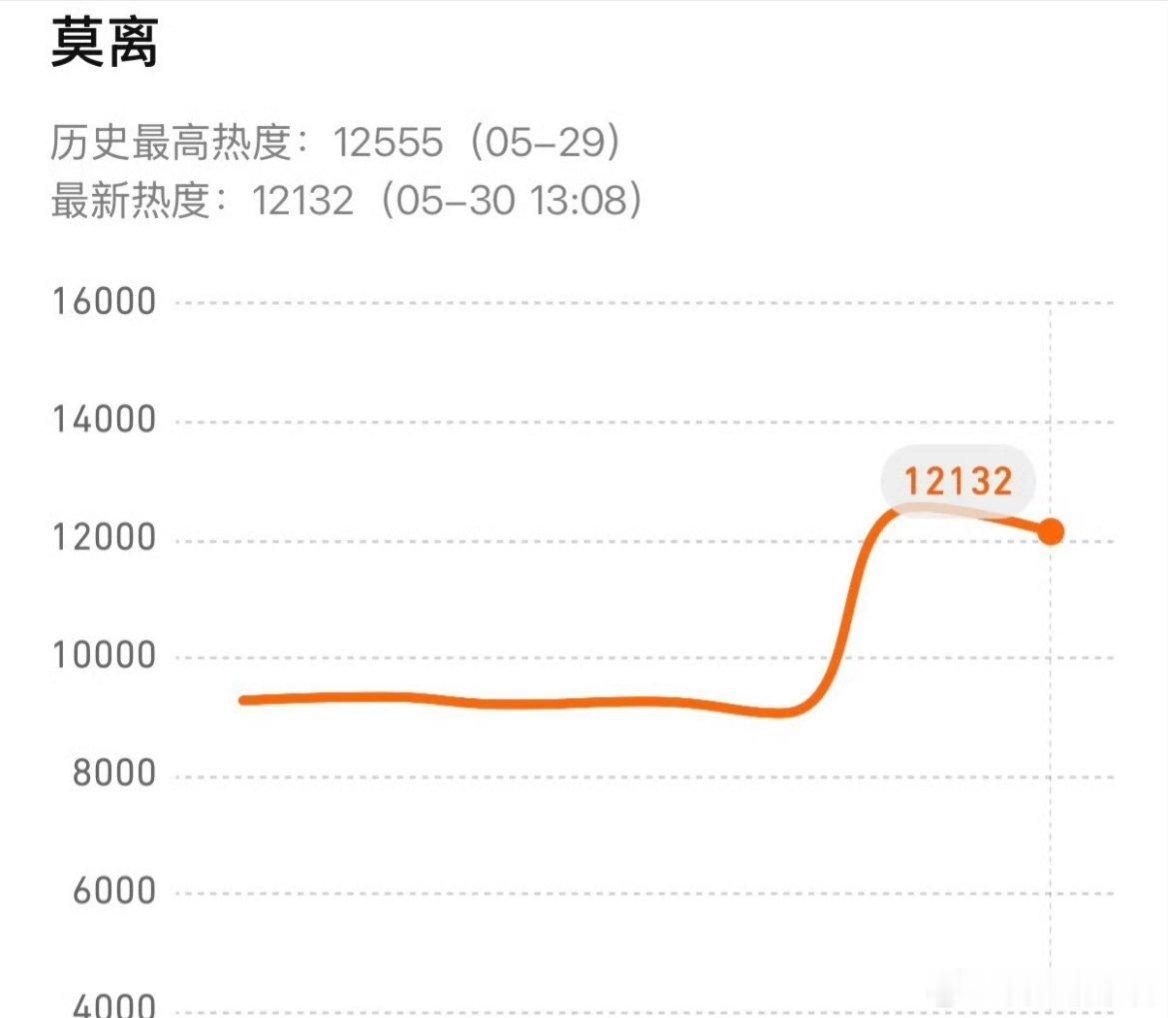 白鹿新剧莫离连续两天站内热度破万了 