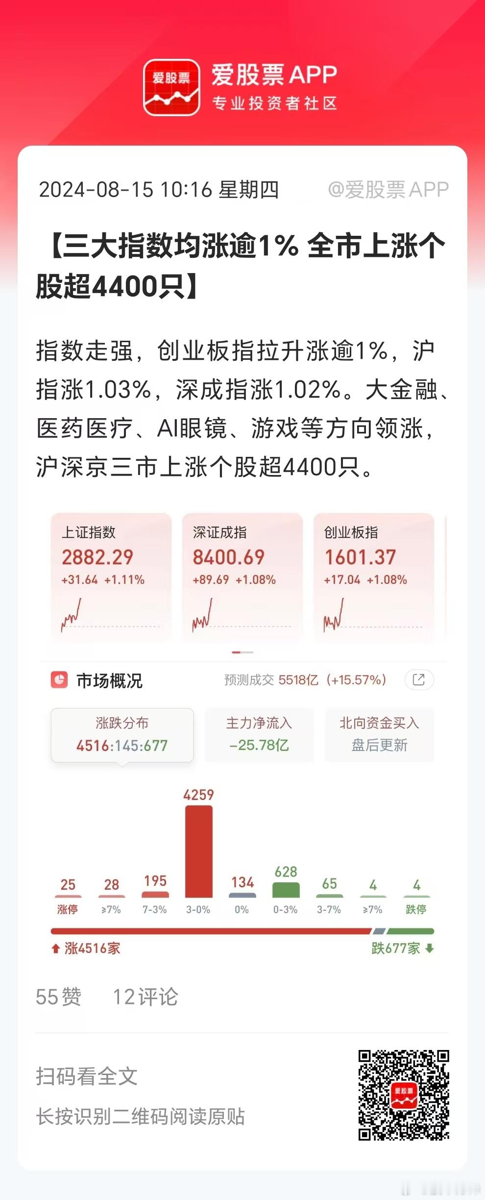 事不过三，今天成交量不会再低于5000亿了！情绪拐点，否极泰来。 ​​​