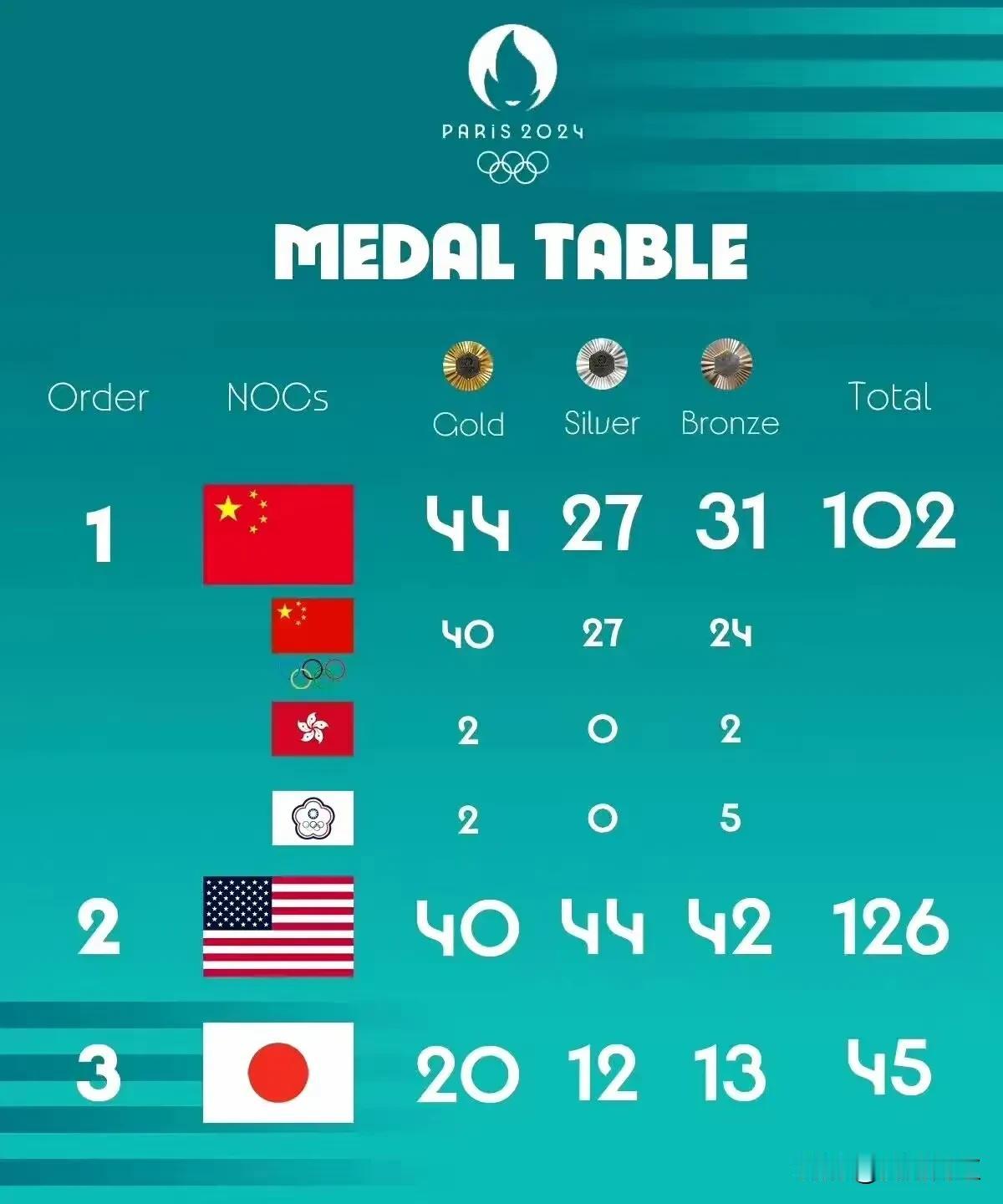 法国巴黎奥运会，虽然开幕式和闭幕式确实有点艺术超前。但是人家毕竟是五常大国，大是