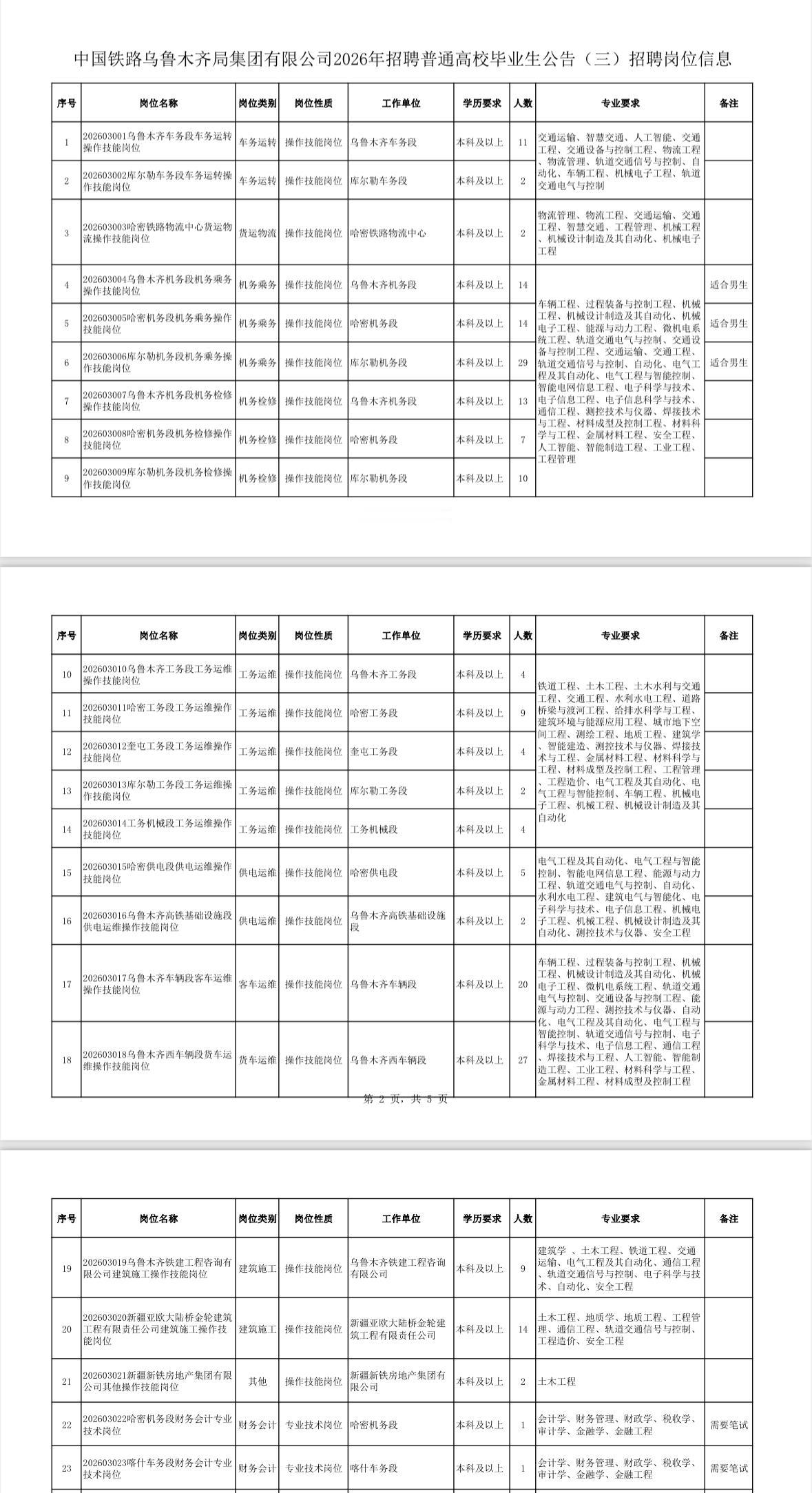 本科及以上看过来！新疆铁路又招人啦！240个名额！
继专科场之后，中国铁路乌鲁木
