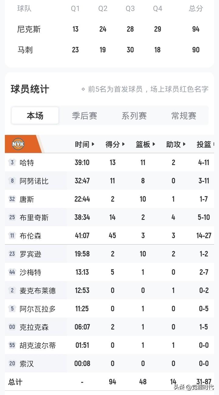 布伦森45+
尼克斯94-90马刺
大比分4-1夺得总冠军
文班19+14