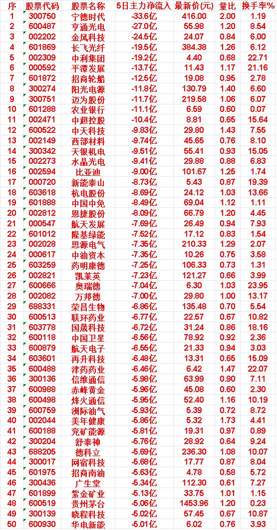 本周，整个市场“主力资金净流出的”50个股汇总

宁德时代：5日主力净流入 -3