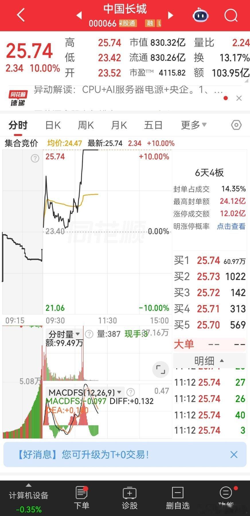 算力芯片概念再度走强 中国长城6天4板创历史新高算力芯片概念再度走强中国长城6天