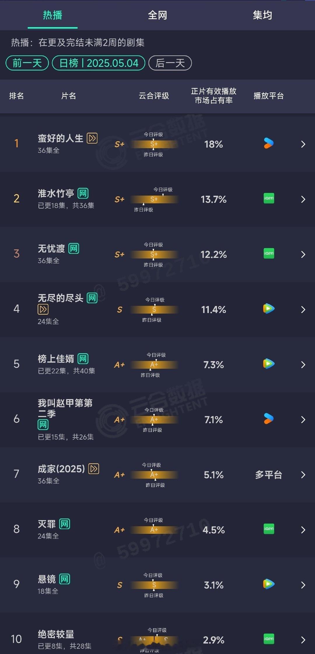 5.04云合，《淮水竹亭》这两天上来了，《榜上佳婿》扑的惨烈 ​​​