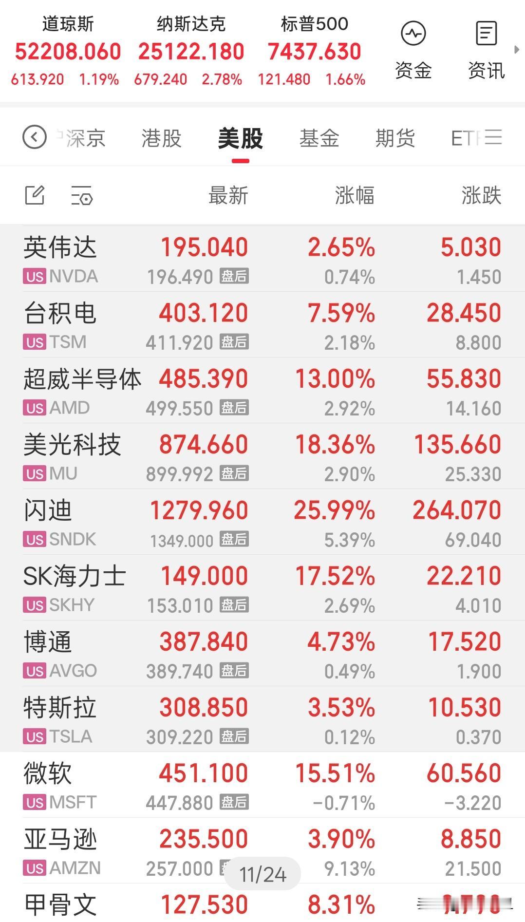 太牛了，
微软一晚上涨了3万亿人民币。
另外美股存储芯片大涨，闪迪大涨近26%，