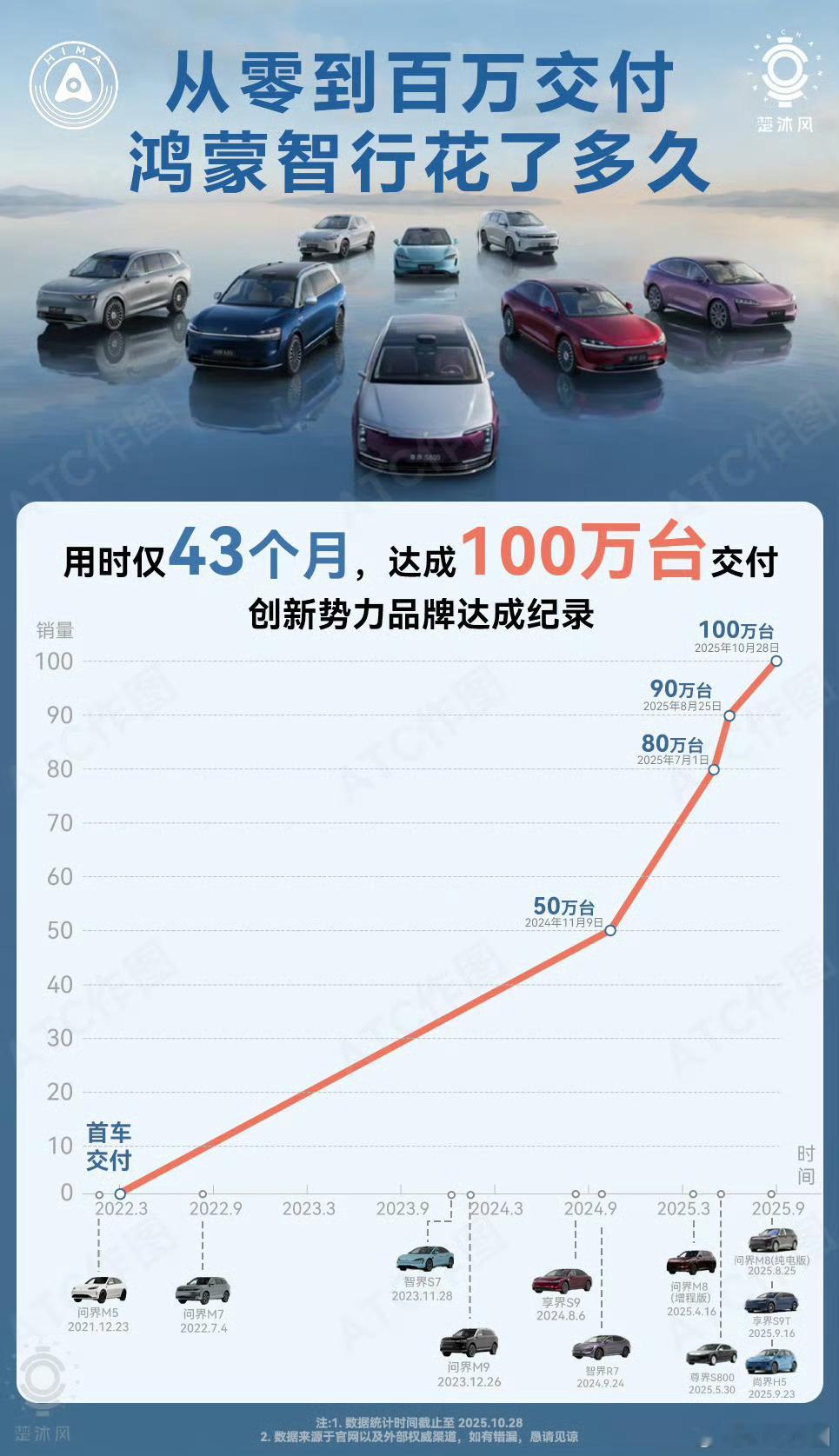 鸿蒙智行用时仅43个月，便破了百万台交付，在刷新新势力最快交付纪录的背后，是“问