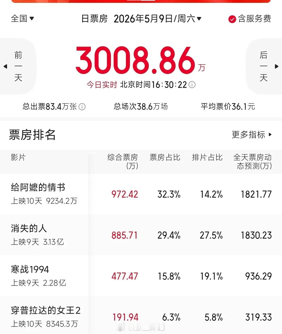 《给阿嬷的情书》预测票房3.04亿，今天单日票房又登顶给阿嬷的情书剧组穷成这样