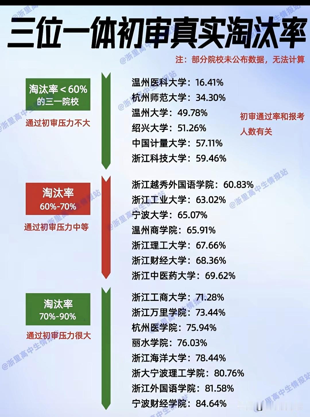 浙江三位一体招生“双淘汰”数据出炉！初审阶段，温州医科大学淘汰率仅16.41%，