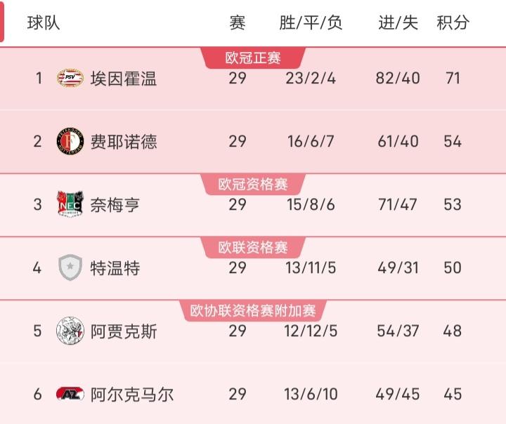 荷甲战至29轮，埃因霍温积71分，第二名费耶诺德才积54分，也就是说埃因霍温提前