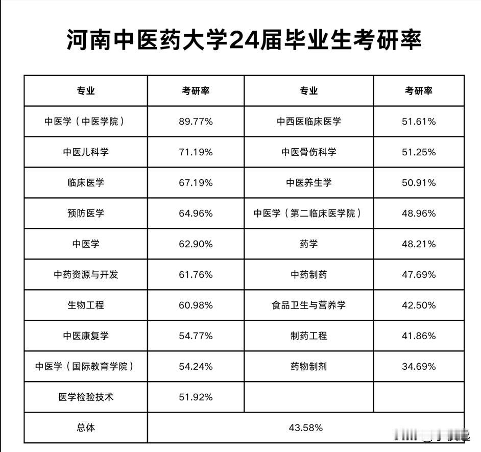 河南中医药大学中医学专业考研率89.77%！

根据河南中医药大学本科教学质量报