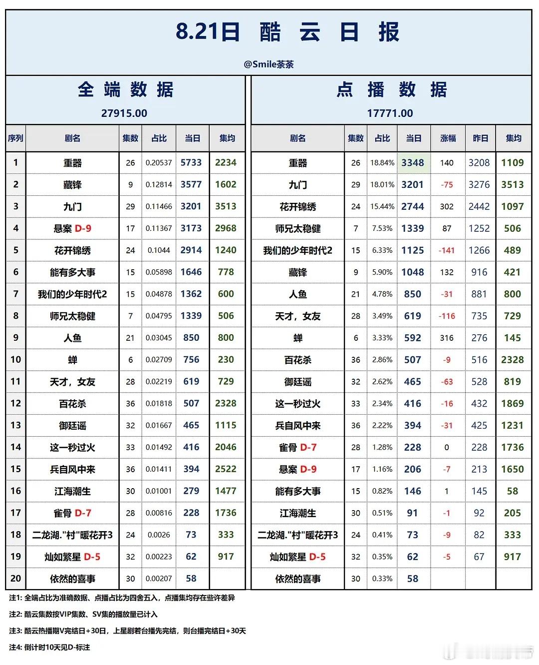 8.21/22酷云播放量：重器 连日双端登顶🎉九门师兄太稳健藏锋九门兵自风中来
