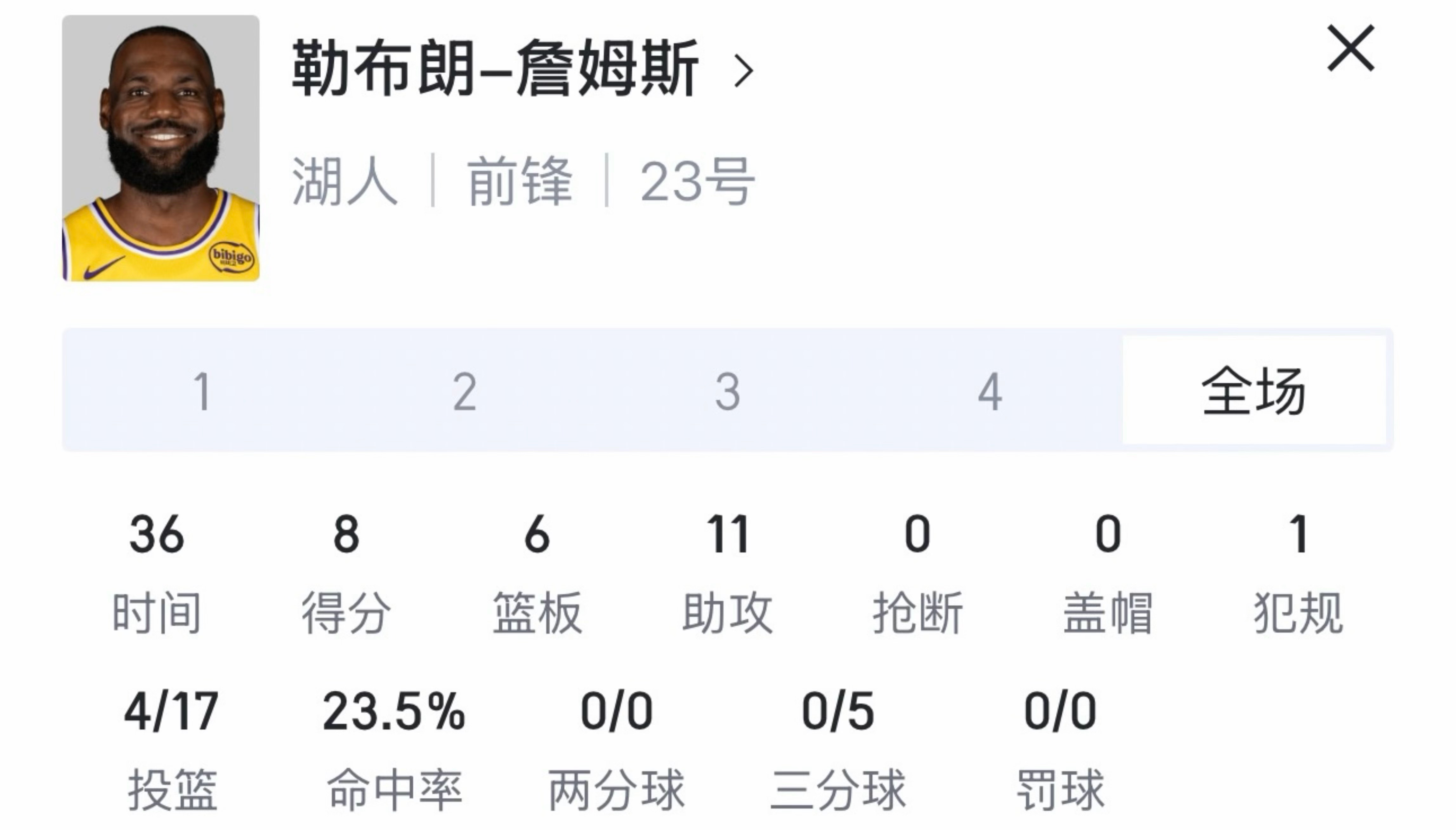 詹姆斯今日得到8分6篮板11助攻，连续1297场得分上双纪录中断！湖人vs猛龙八