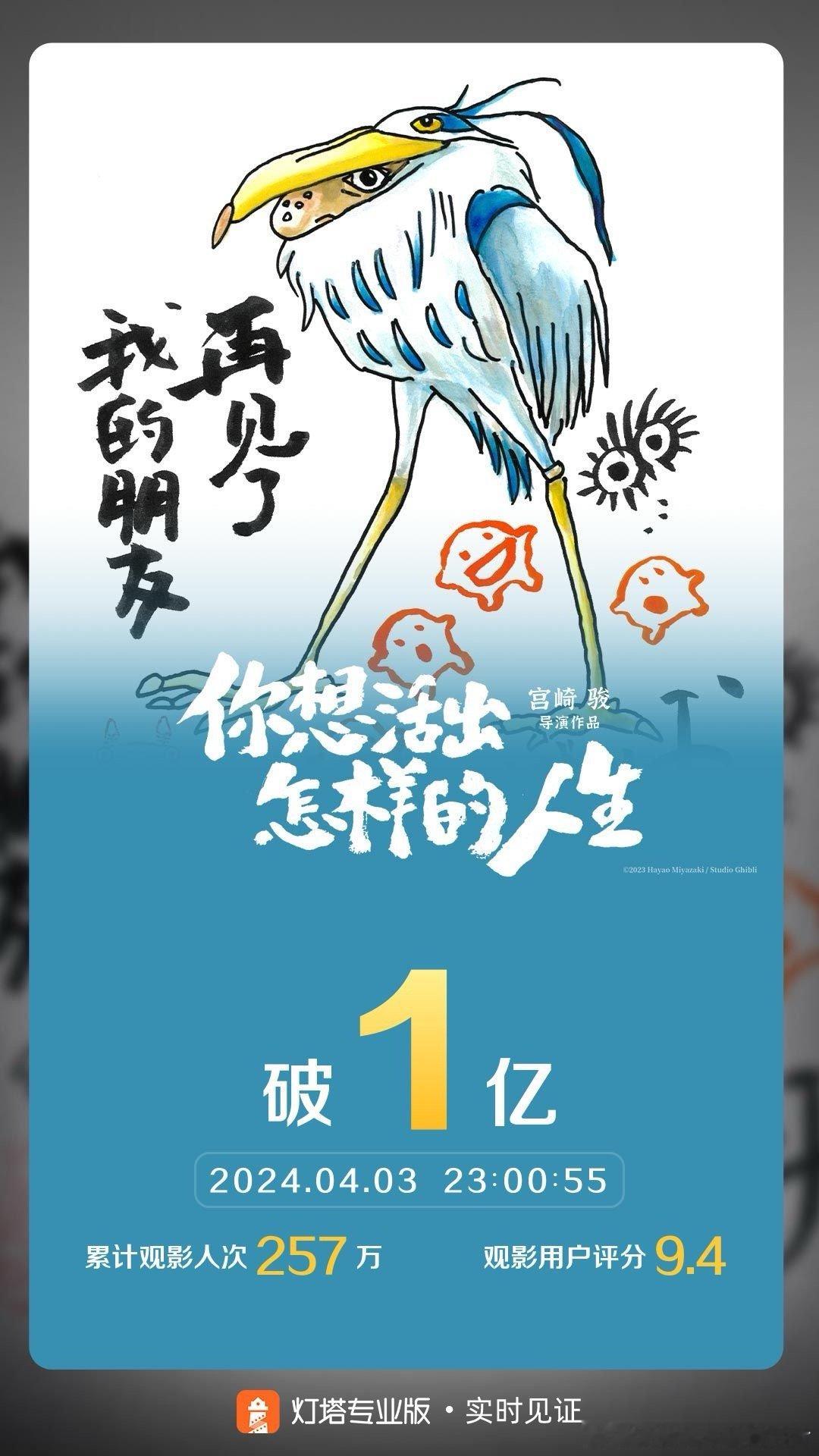#你想活出怎样的人生预测票房超6亿# 据灯塔专业版，清明档首日预测票房出炉，宫崎