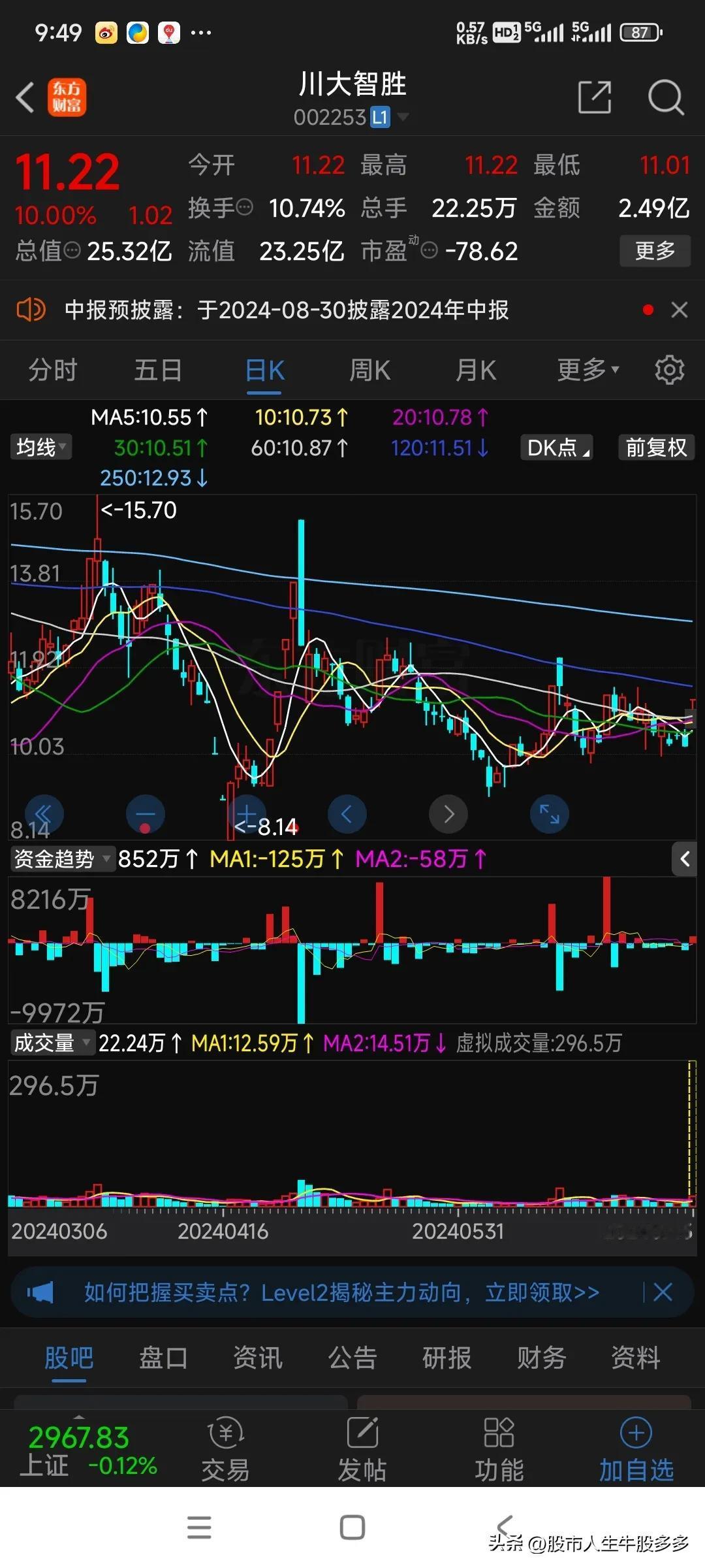 特朗普被枪击竞选胜算进一步加大，今天川大智胜又涨停。A股真是个笑话！#爆料# #