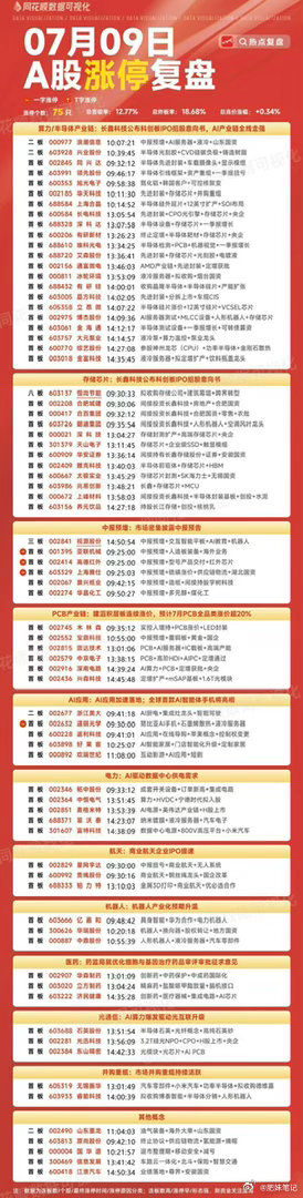 今天大盘站上4000点，经过一轮调整，今天收涨，不要追高，要看两三天走势才能知道