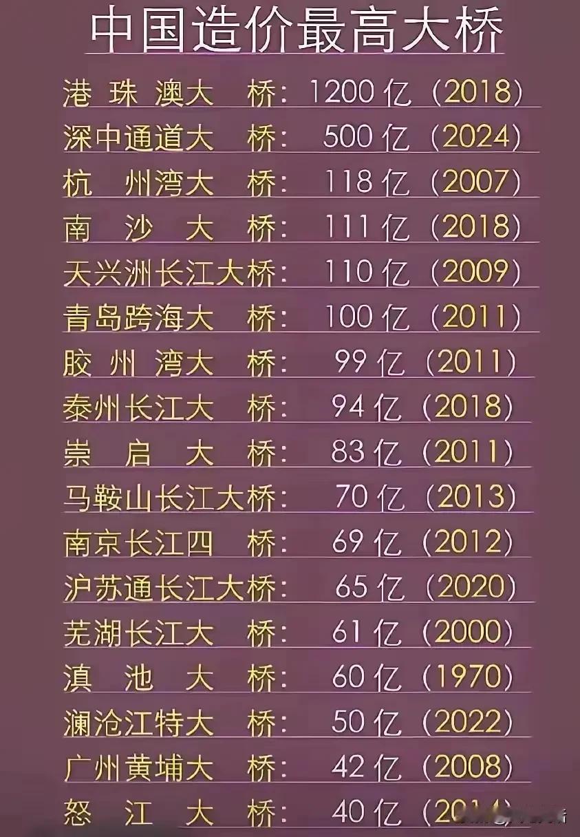 中国造价最贵的大桥

1、港珠澳大桥，1200亿元，连接香港珠海。
2、深中通道